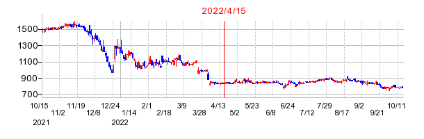 2022年4月15日 16:24前後のの株価チャート